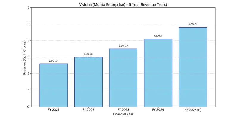 Revenue Chart